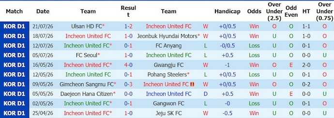 Nhận định, soi kèo Incheon United vs Bucheon, 17h30 ngày 26/7: Tin ở chủ nhà - Ảnh 1