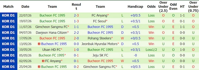 Nhận định, soi kèo Incheon United vs Bucheon, 17h30 ngày 26/7: Tin ở chủ nhà - Ảnh 2