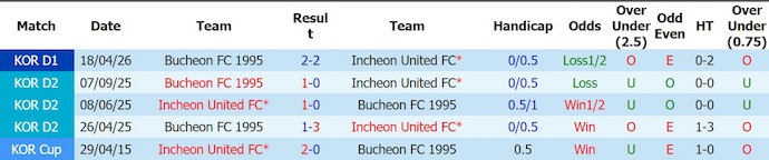 Nhận định, soi kèo Incheon United vs Bucheon, 17h30 ngày 26/7: Tin ở chủ nhà - Ảnh 3