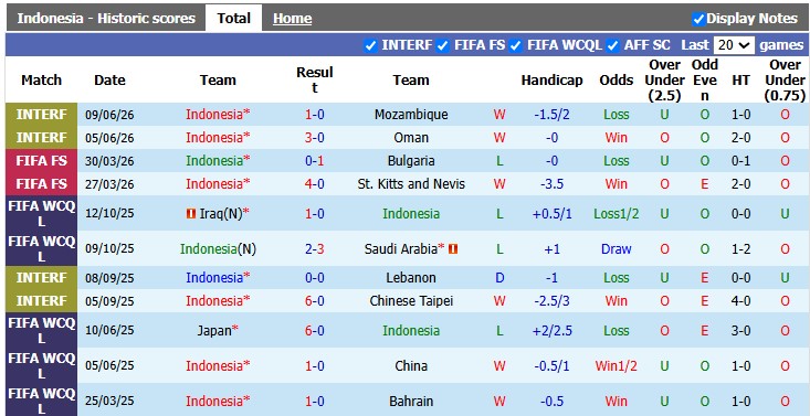 Nhận định, soi kèo Indonesia vs Campuchia, 20h30 ngày 27/7: Thắng nhẹ giấu bài - Ảnh 1
