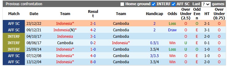Nhận định, soi kèo Indonesia vs Campuchia, 20h30 ngày 27/7: Thắng nhẹ giấu bài - Ảnh 3