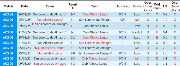 Nhận định, soi kèo Lanus vs San Lorenzo, 7h30 ngày 26/7: Chủ nhà tự tin - Ảnh 3