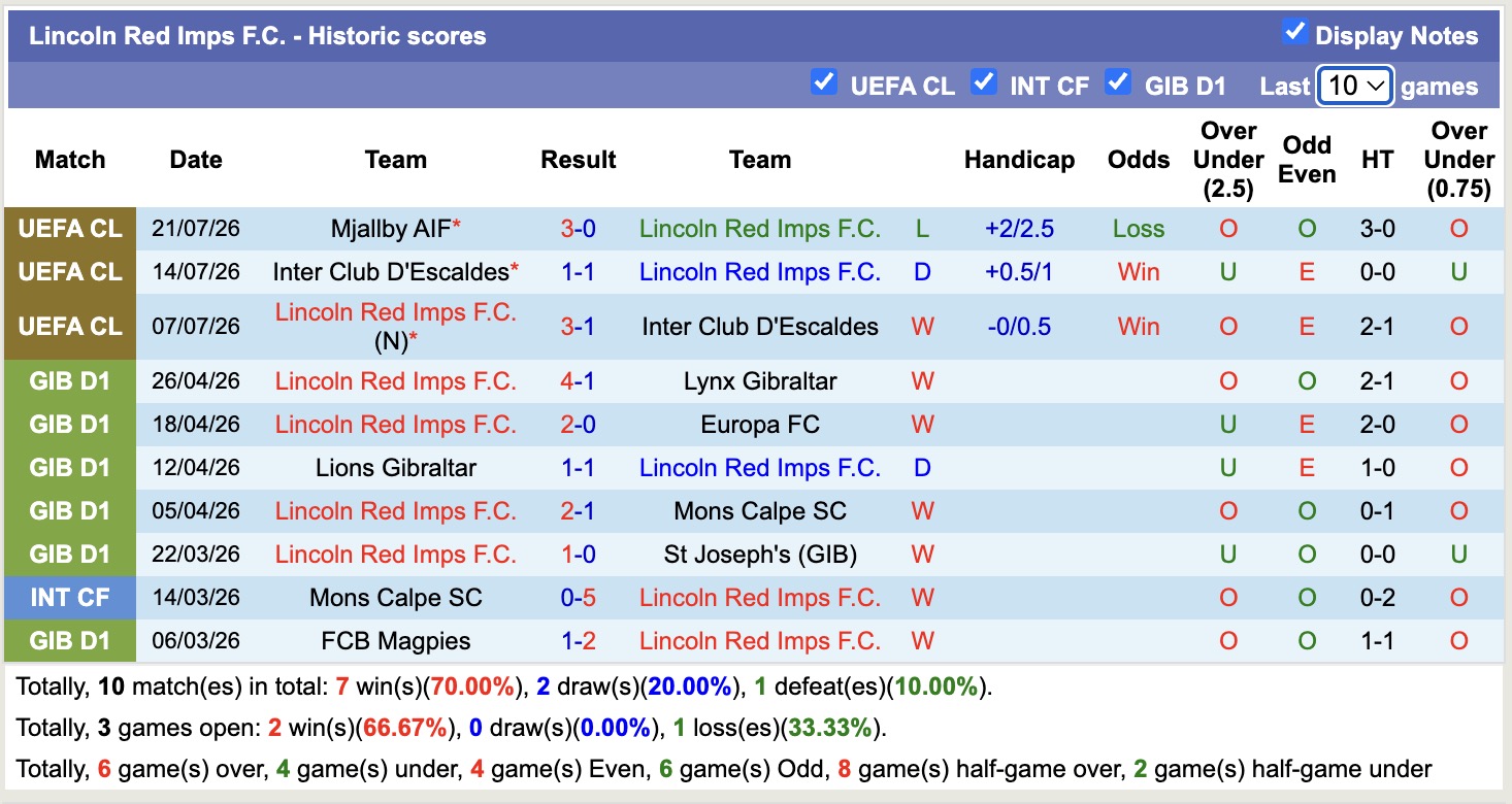 Nhận định, soi kèo Lincoln Red Imps vs Mjallby, 23h00 ngày 28/7: Đẳng cấp lượt về - Ảnh 1