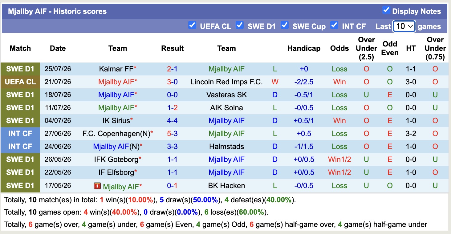 Nhận định, soi kèo Lincoln Red Imps vs Mjallby, 23h00 ngày 28/7: Đẳng cấp lượt về - Ảnh 2