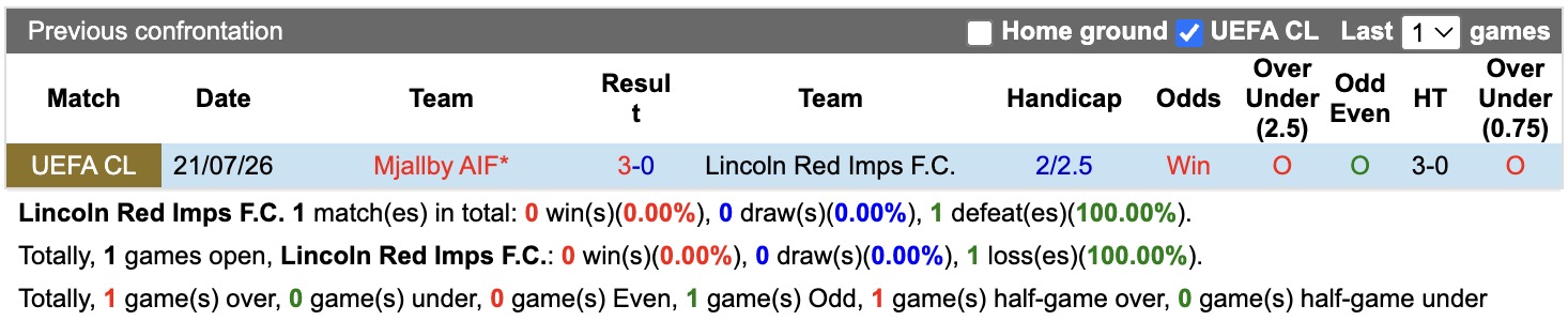 Nhận định, soi kèo Lincoln Red Imps vs Mjallby, 23h00 ngày 28/7: Đẳng cấp lượt về - Ảnh 3