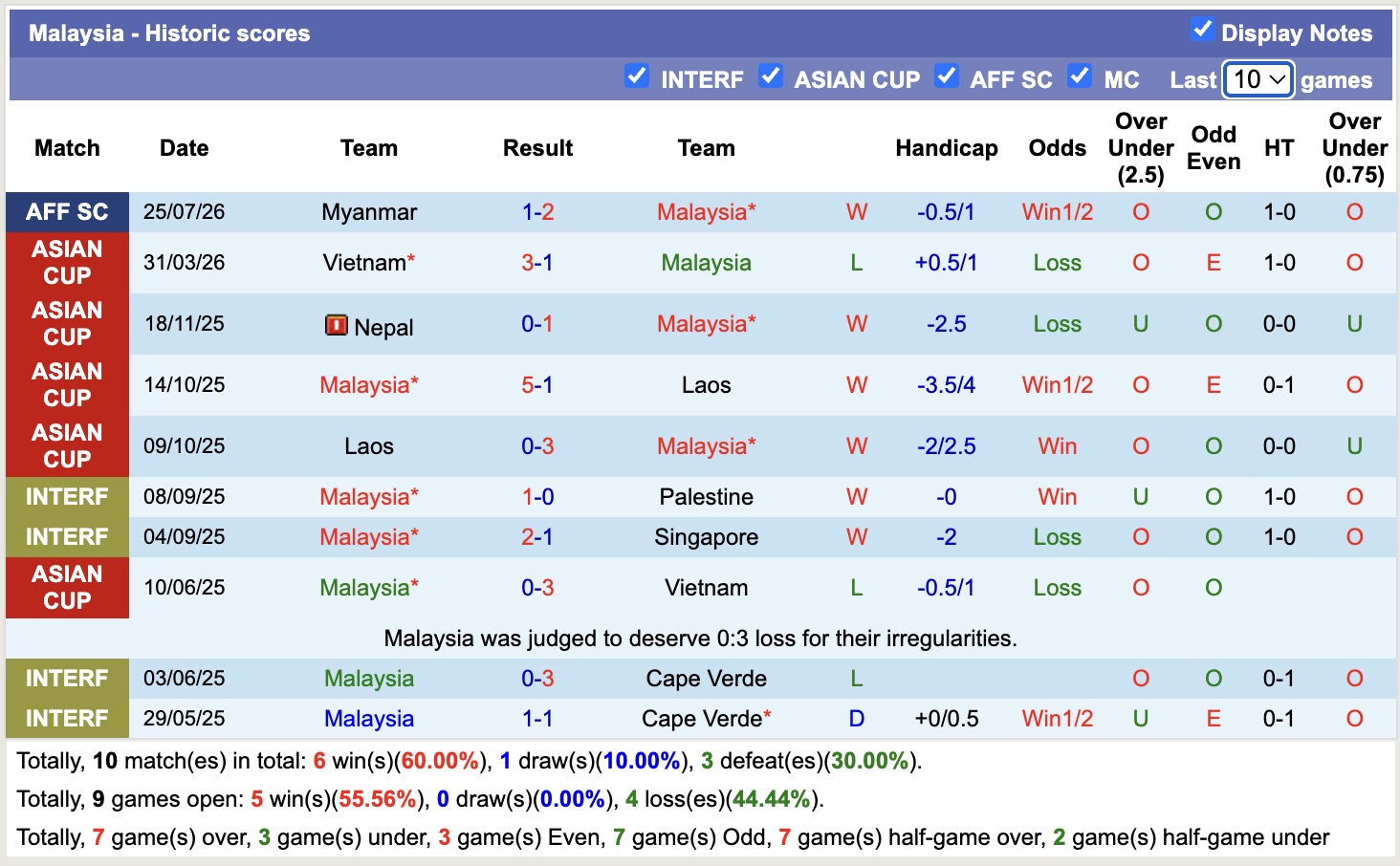 Nhận định, soi kèo Malaysia vs Lào, 20h00 ngày 28/7: Kéo dài nỗi đau - Ảnh 1