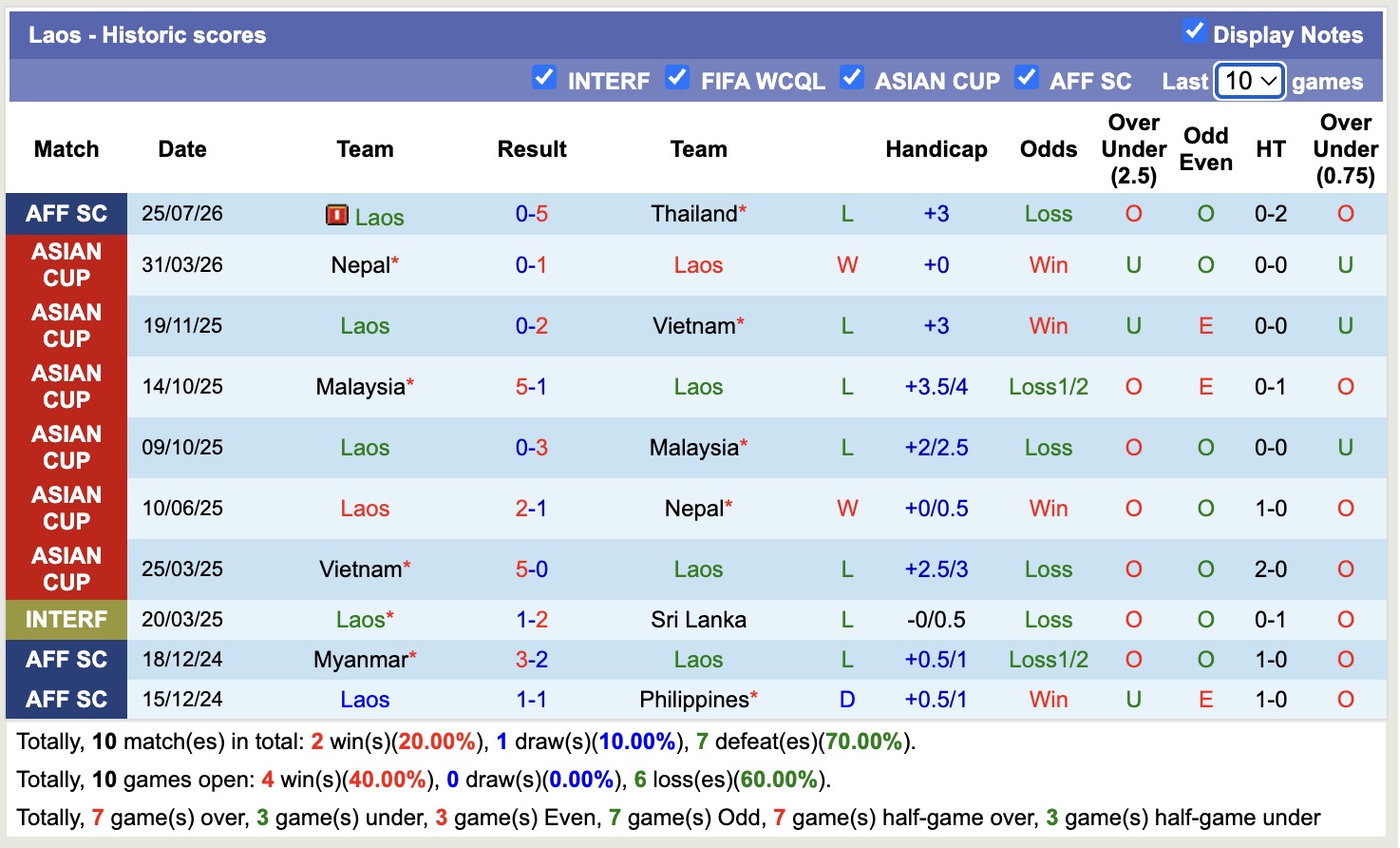 Nhận định, soi kèo Malaysia vs Lào, 20h00 ngày 28/7: Kéo dài nỗi đau - Ảnh 2