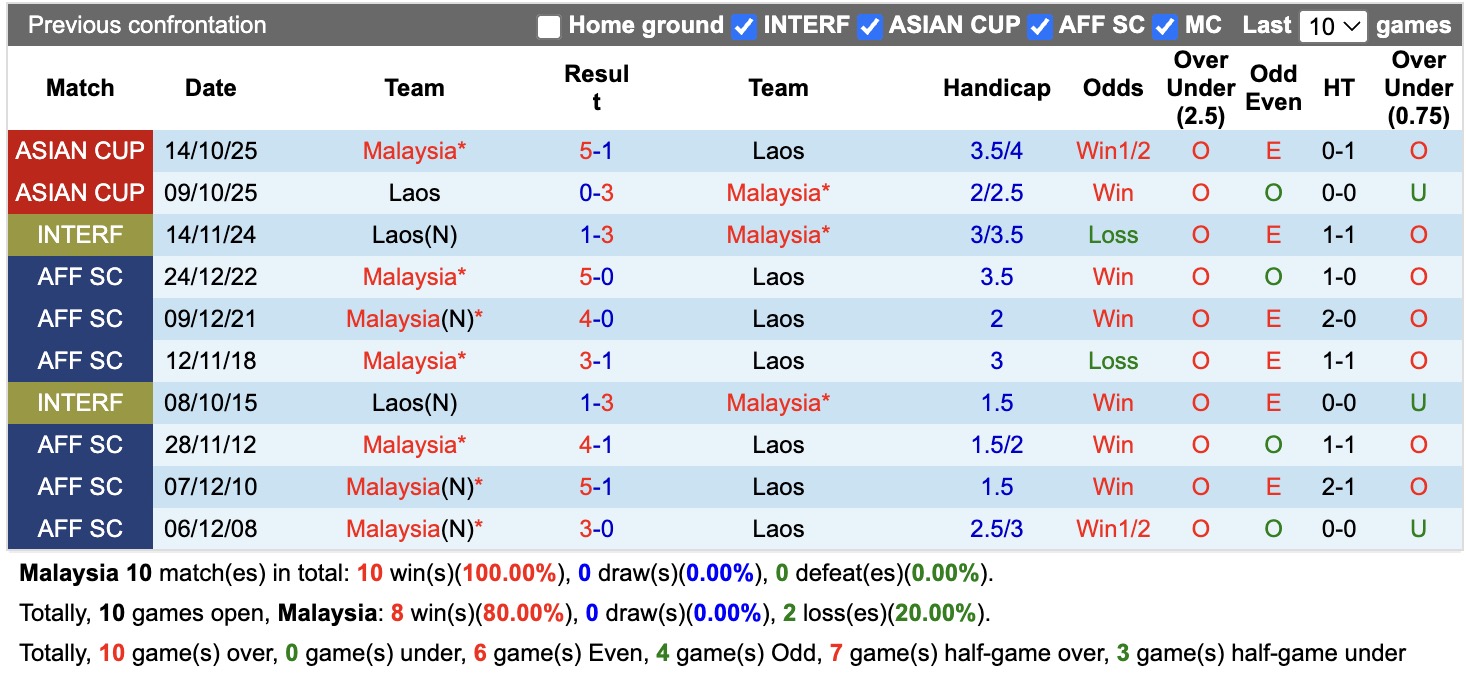 Nhận định, soi kèo Malaysia vs Lào, 20h00 ngày 28/7: Kéo dài nỗi đau - Ảnh 3