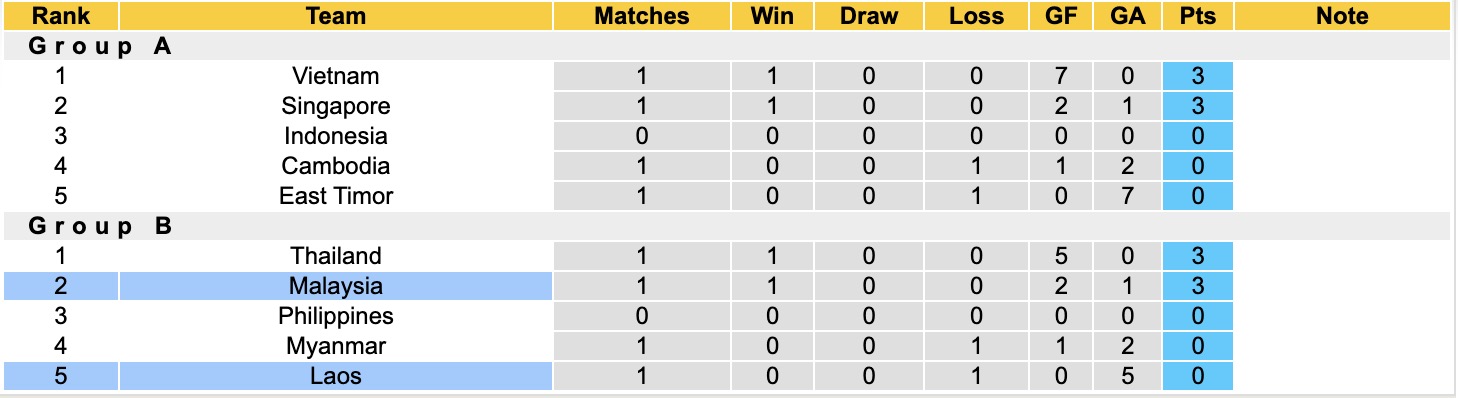 Nhận định, soi kèo Malaysia vs Lào, 20h00 ngày 28/7: Kéo dài nỗi đau - Ảnh 4
