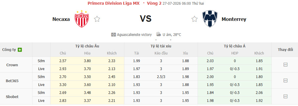 Nhận định, soi kèo Necaxa vs Monterrey, 06h00 ngày 27/7: Phá dớp đối đầu - Ảnh 1