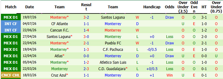 Nhận định, soi kèo Necaxa vs Monterrey, 06h00 ngày 27/7: Phá dớp đối đầu - Ảnh 3