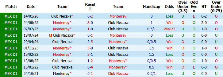 Nhận định, soi kèo Necaxa vs Monterrey, 06h00 ngày 27/7: Phá dớp đối đầu - Ảnh 4