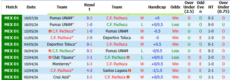 Nhận định, soi kèo Pachuca vs Queretaro, 08h00 ngày 27/7: Chớp lấy cơ hội - Ảnh 2