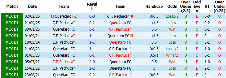 Nhận định, soi kèo Pachuca vs Queretaro, 08h00 ngày 27/7: Chớp lấy cơ hội - Ảnh 4
