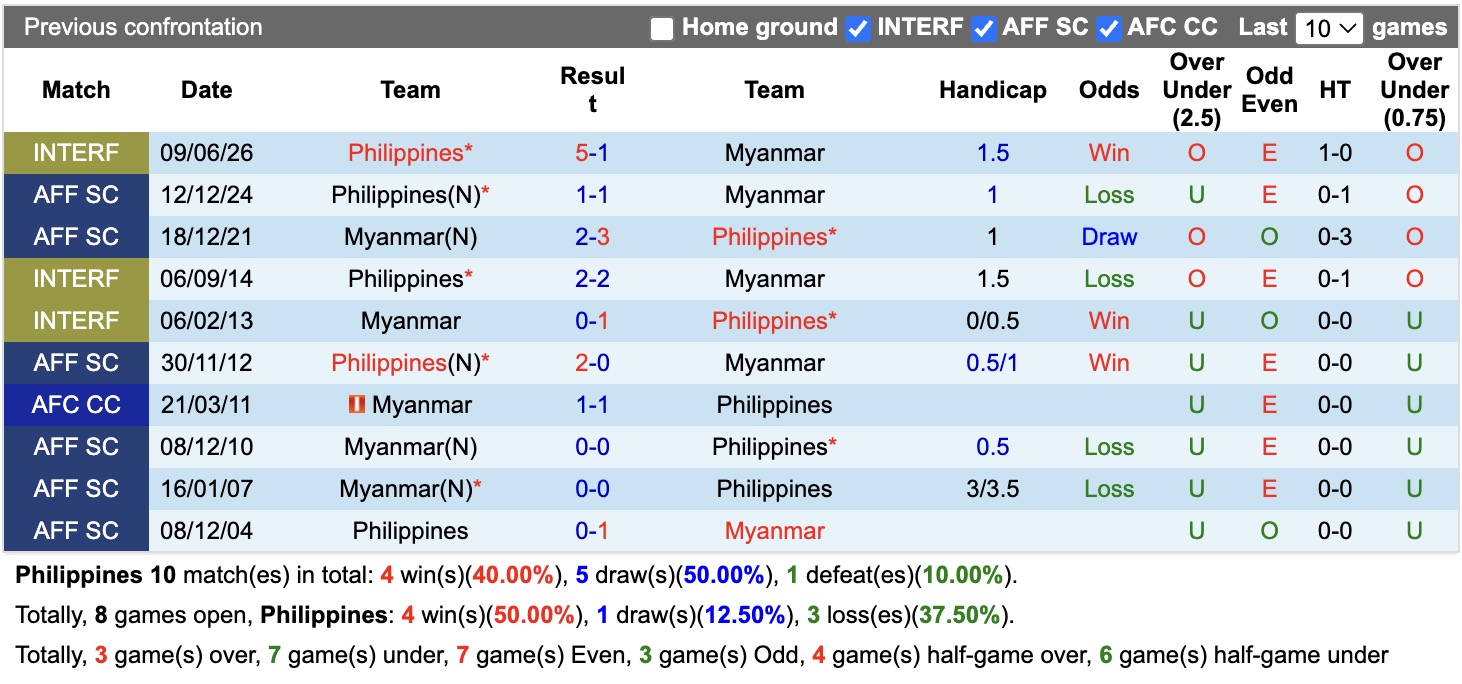 Nhận định, soi kèo Philippines vs Myanmar, 17h00 ngày 28/7: Không có bất ngờ - Ảnh 3