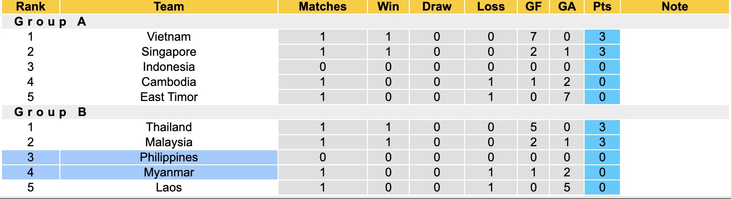 Nhận định, soi kèo Philippines vs Myanmar, 17h00 ngày 28/7: Không có bất ngờ - Ảnh 4