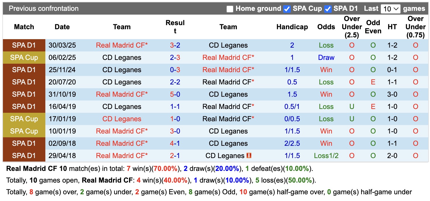 Nhận định, soi kèo Real Madrid vs Leganes, 23h00 ngày 28/7: Khởi đầu thuận lợi - Ảnh 3