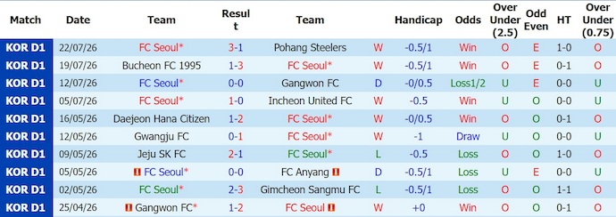 Nhận định, soi kèo Seoul vs Ulsan HD, 17h30 ngày 26/7: Khó cản ngôi đầu - Ảnh 1