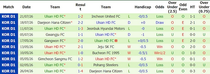 Nhận định, soi kèo Seoul vs Ulsan HD, 17h30 ngày 26/7: Khó cản ngôi đầu - Ảnh 2