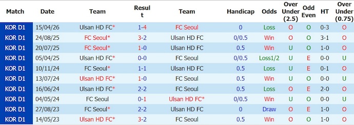 Nhận định, soi kèo Seoul vs Ulsan HD, 17h30 ngày 26/7: Khó cản ngôi đầu - Ảnh 3