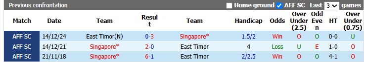 Nhận định, soi kèo Singapore vs Timor Leste, 18h00 ngày 27/7: Sư tử gầm vang - Ảnh 3