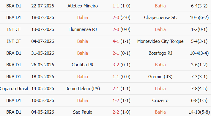 Soi kèo góc Bahia vs Corinthians, 2h00 ngày 26/07 - Ảnh 1