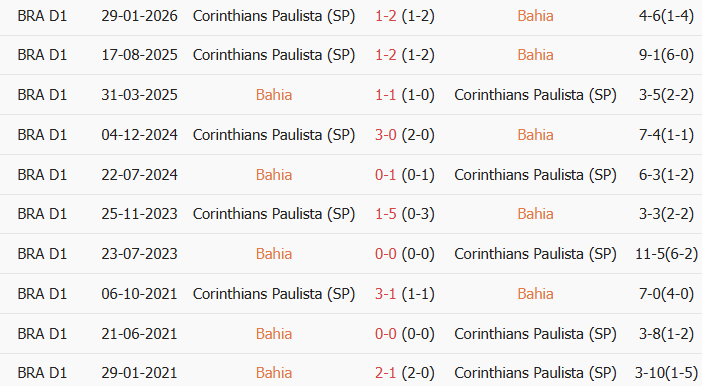 Soi kèo góc Bahia vs Corinthians, 2h00 ngày 26/07 - Ảnh 3