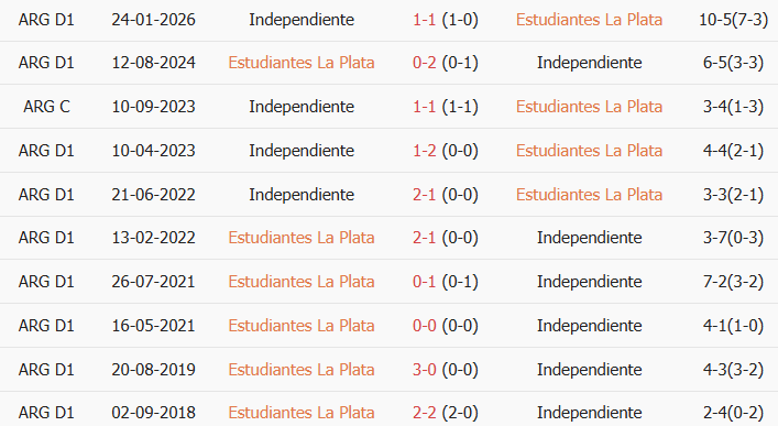 Soi kèo góc Estudiantes vs Independiente, 3h15 ngày 26/07 - Ảnh 3