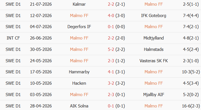 Soi kèo góc Malmo vs Elfsborg, 21h30 ngày 26/07 - Ảnh 1
