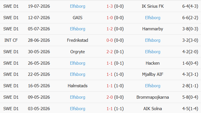 Soi kèo góc Malmo vs Elfsborg, 21h30 ngày 26/07 - Ảnh 2