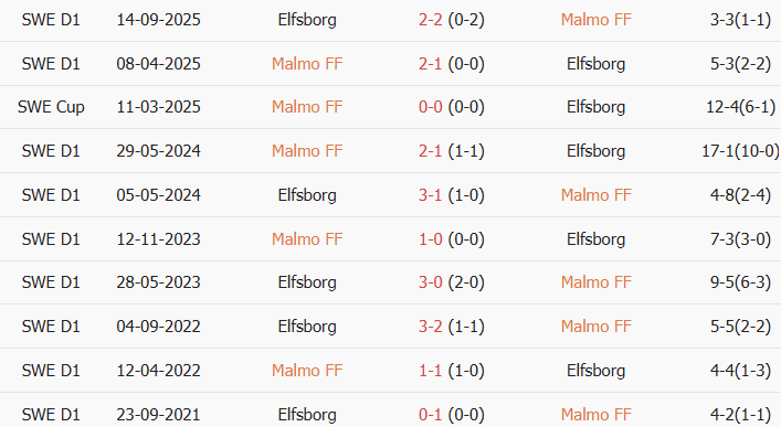 Soi kèo góc Malmo vs Elfsborg, 21h30 ngày 26/07 - Ảnh 3