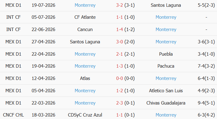 Soi kèo góc Necaxa vs Monterrey, 6h00 ngày 27/07 - Ảnh 2