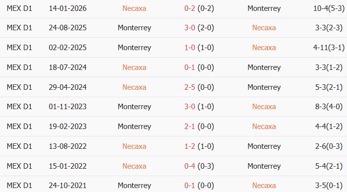Soi kèo góc Necaxa vs Monterrey, 6h00 ngày 27/07 - Ảnh 3