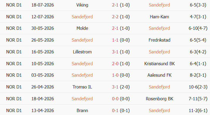 Soi kèo góc Sandefjord vs Bodo Glimt, 22h00 ngày 26/07 - Ảnh 1