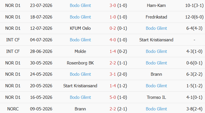 Soi kèo góc Sandefjord vs Bodo Glimt, 22h00 ngày 26/07 - Ảnh 2