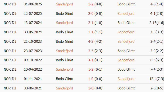 Soi kèo góc Sandefjord vs Bodo Glimt, 22h00 ngày 26/07 - Ảnh 3