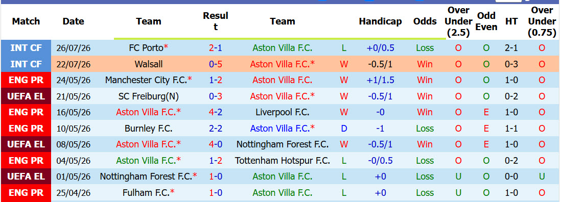 Nhận định, soi kèo Aston Villa vs Real Sociedad, 01h30 ngày 28/7: Thử sức tân binh - Ảnh 2