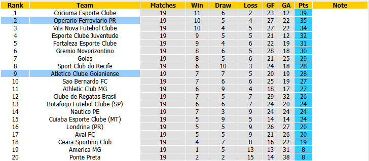 Nhận định, soi kèo Atletico Goianiense vs Operario Ferroviario, 05h30 ngày 28/7: Đối thủ xứng tầm - Ảnh 5