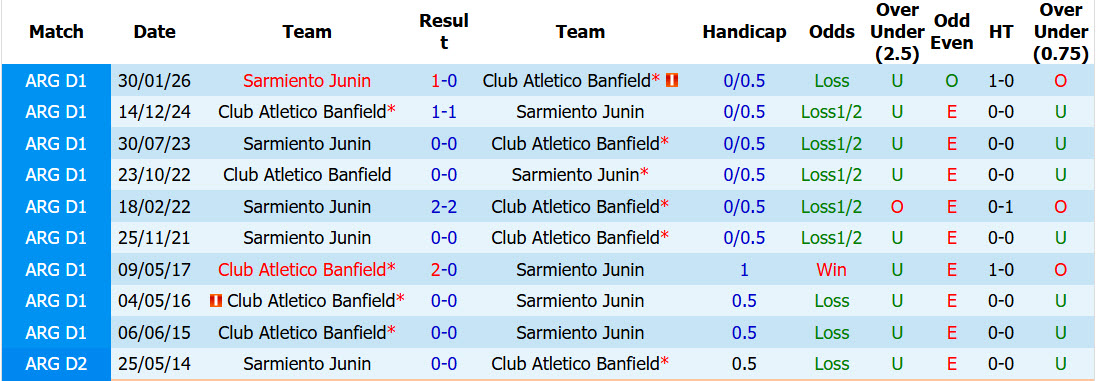 Nhận định, soi kèo Banfield vs Sarmiento Junin, 05h00 ngày 29/7: Chưa thể ăn mừng - Ảnh 4
