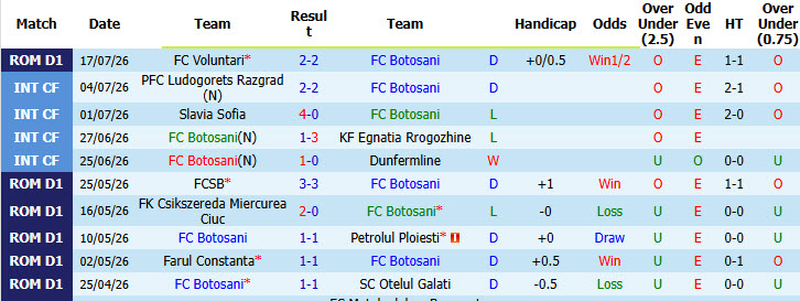 Nhận định, soi kèo Botosani vs Rapid, 01h30 ngày 28/7: Đôi bên hài lòng - Ảnh 2