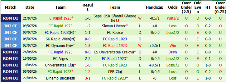 Nhận định, soi kèo Botosani vs Rapid, 01h30 ngày 28/7: Đôi bên hài lòng - Ảnh 3