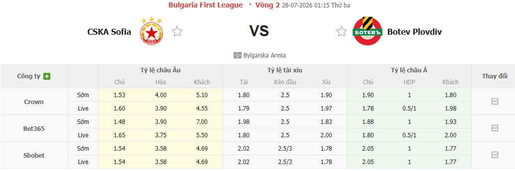 Nhận định, soi kèo CSKA Sofia vs Botev Plovdiv, 01h15 ngày 28/7: Chủ động giữ sức - Ảnh 1