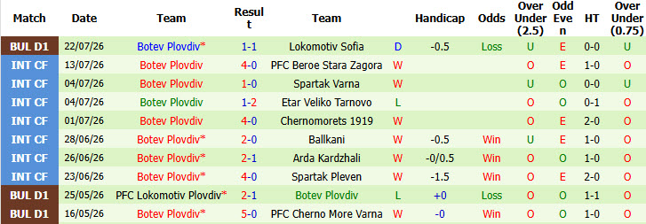 Nhận định, soi kèo CSKA Sofia vs Botev Plovdiv, 01h15 ngày 28/7: Chủ động giữ sức - Ảnh 3