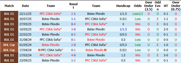 Nhận định, soi kèo CSKA Sofia vs Botev Plovdiv, 01h15 ngày 28/7: Chủ động giữ sức - Ảnh 4