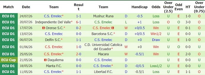Nhận định, soi kèo Deportivo Cuenca vs Emelec, 7h00 ngày 28/7: Chủ nhà sa sút - Ảnh 2