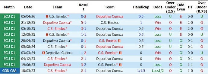 Nhận định, soi kèo Deportivo Cuenca vs Emelec, 7h00 ngày 28/7: Chủ nhà sa sút - Ảnh 3