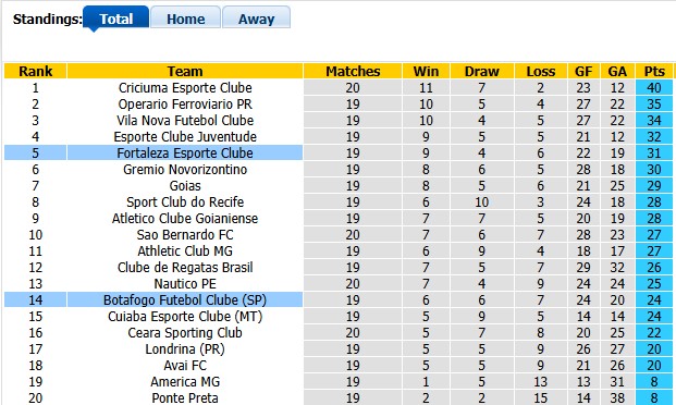 Nhận định, soi kèo Fortaleza vs Botafogo, 7h35 ngày 29/7: Thêm một lần ôm hận - Ảnh 4
