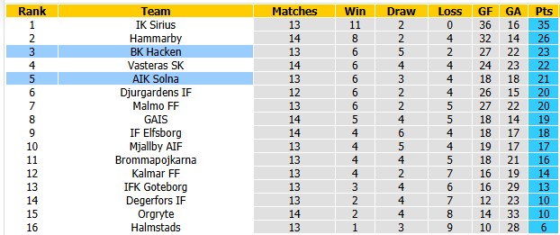 Nhận định, soi kèo Hacken vs AIK Solna, 0h00 ngày 28/7: Dập tắt cơn hưng phấn - Ảnh 4