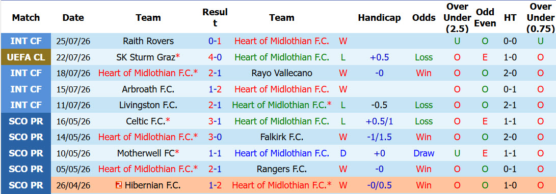 Nhận định, soi kèo Heart vs Sturm Graz, 01h45 ngày 29/7: Số phận an bài - Ảnh 2