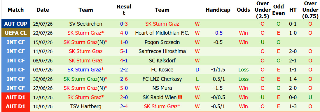 Nhận định, soi kèo Heart vs Sturm Graz, 01h45 ngày 29/7: Số phận an bài - Ảnh 3